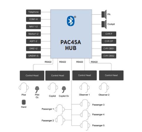 PAC45A HUB