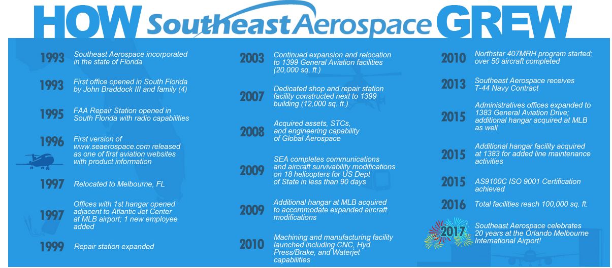 Southeast Aerospace, Inc. Celebrates 20 years